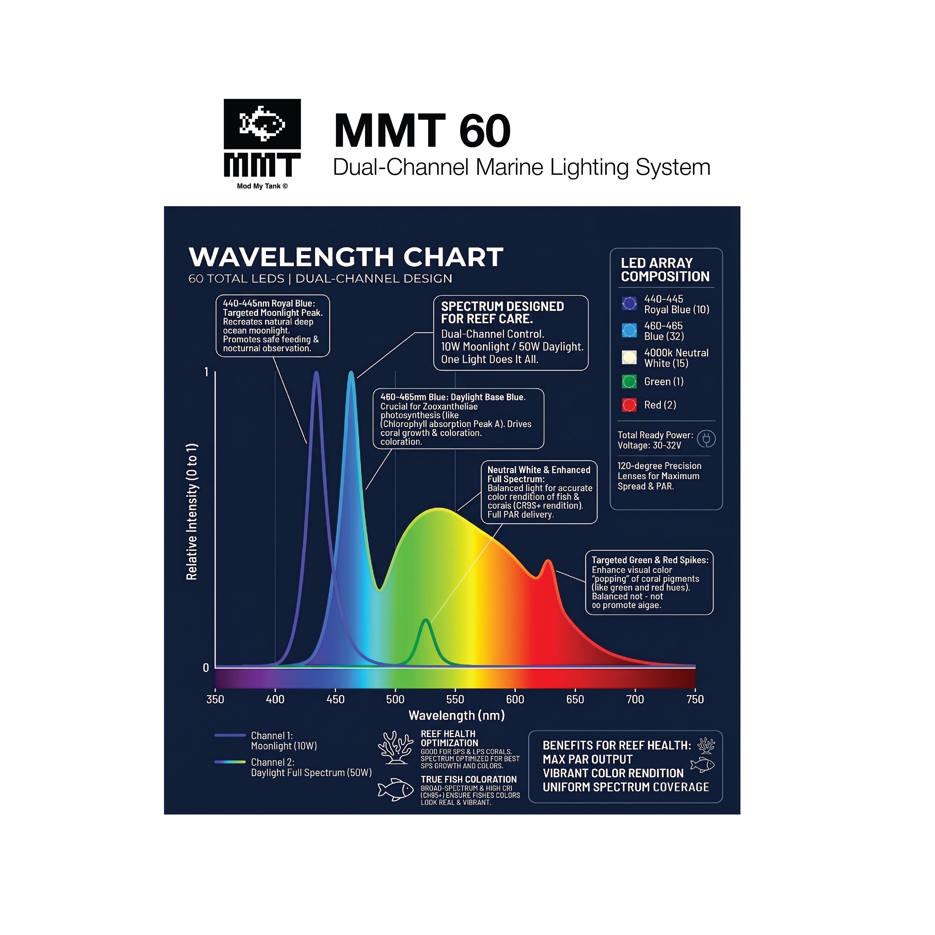 MMT 60 Dual-Channel Marine Lighting System